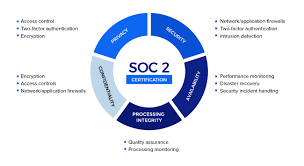 SOC2